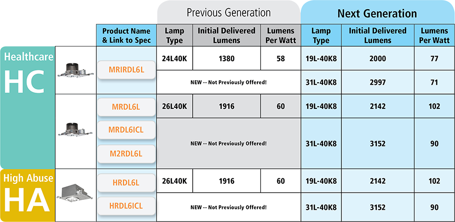 View the Comparison Chart for the Current vs Next Generation LED Luminaires