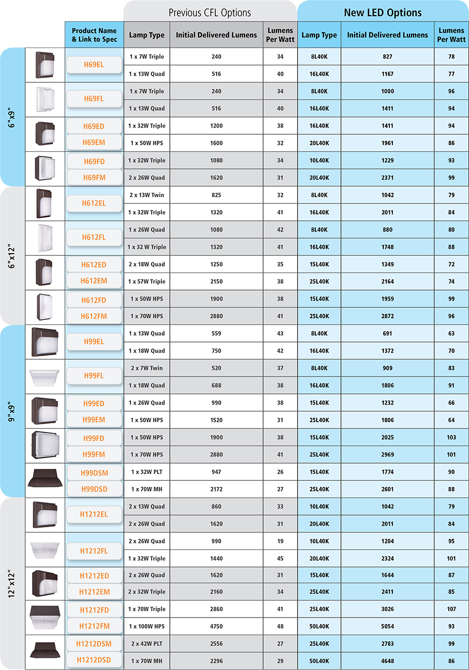 Hps To Led Conversion Chart