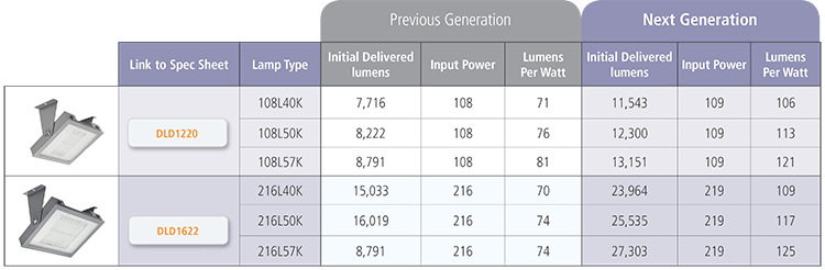 Lux Comparison Chart