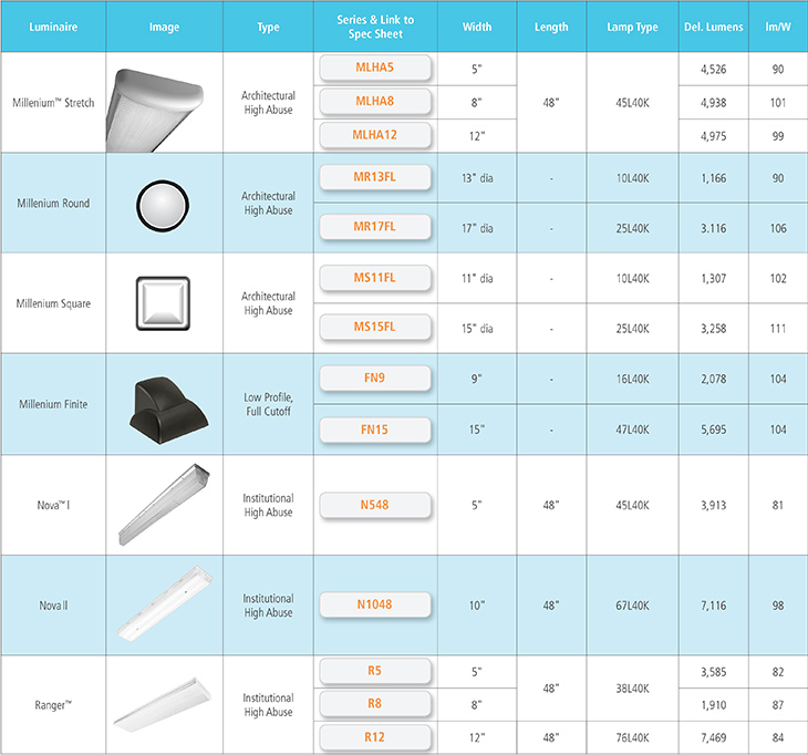 View the Comparison Chart for the Current vs Next Generation LED Luminaires